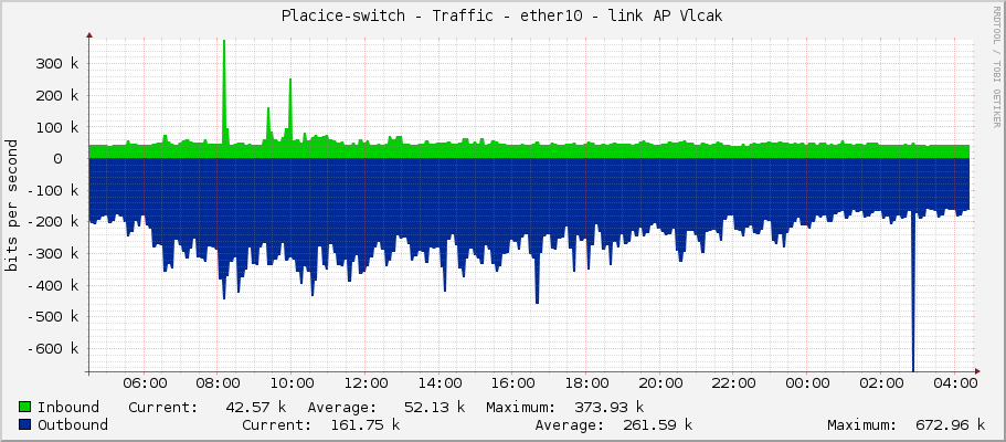 Placice-switch - Traffic - ether10 - link AP Vlcak