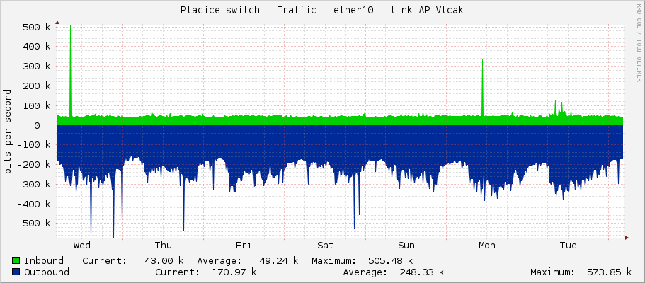 Placice-switch - Traffic - ether10 - link AP Vlcak