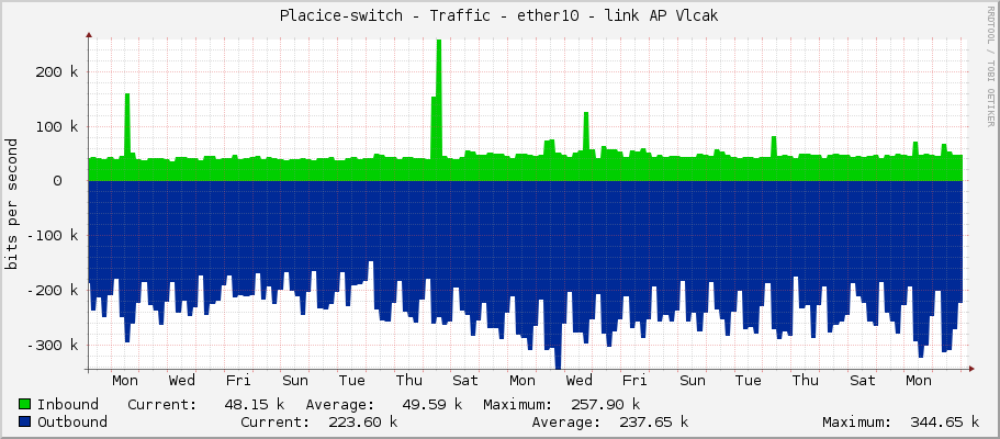Placice-switch - Traffic - ether10 - link AP Vlcak