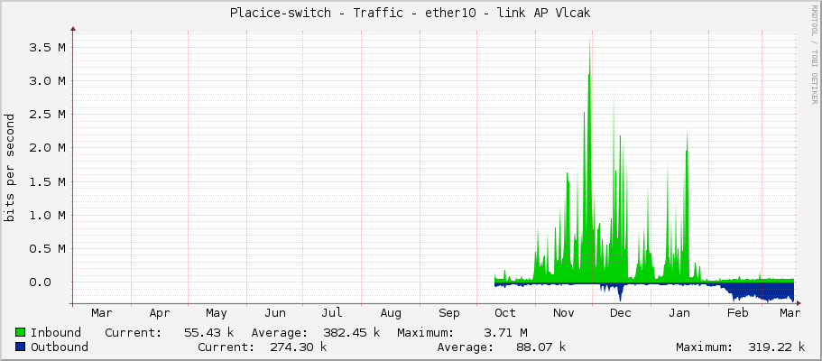 Placice-switch - Traffic - ether10 - link AP Vlcak