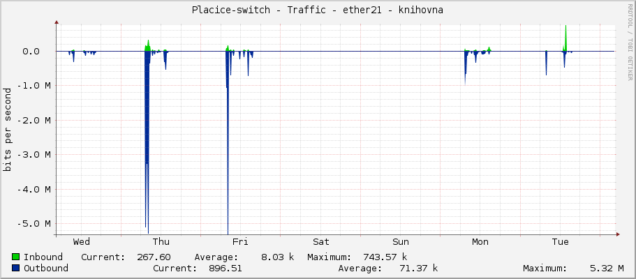 Placice-switch - Traffic - ether21 - knihovna