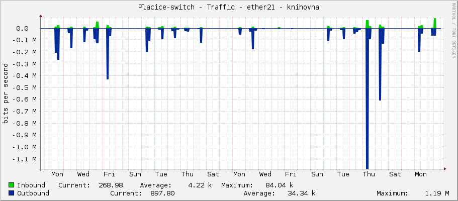 Placice-switch - Traffic - ether21 - knihovna