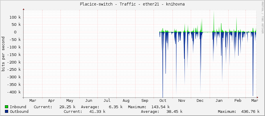 Placice-switch - Traffic - ether21 - knihovna