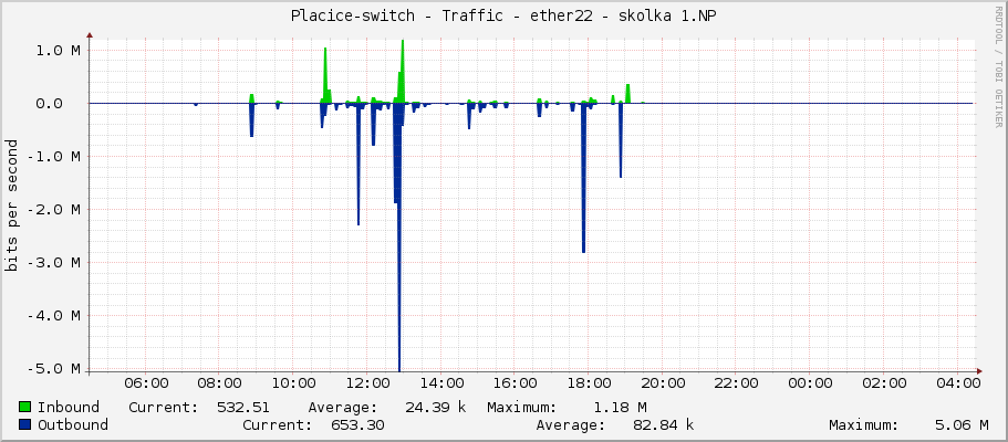 Placice-switch - Traffic - ether22 - skolka 1.NP