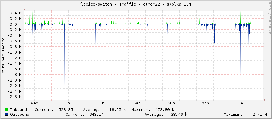 Placice-switch - Traffic - ether22 - skolka 1.NP