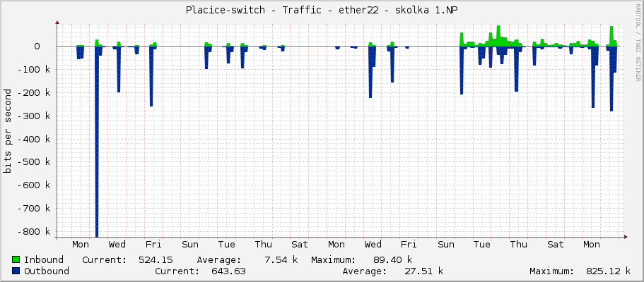 Placice-switch - Traffic - ether22 - skolka 1.NP
