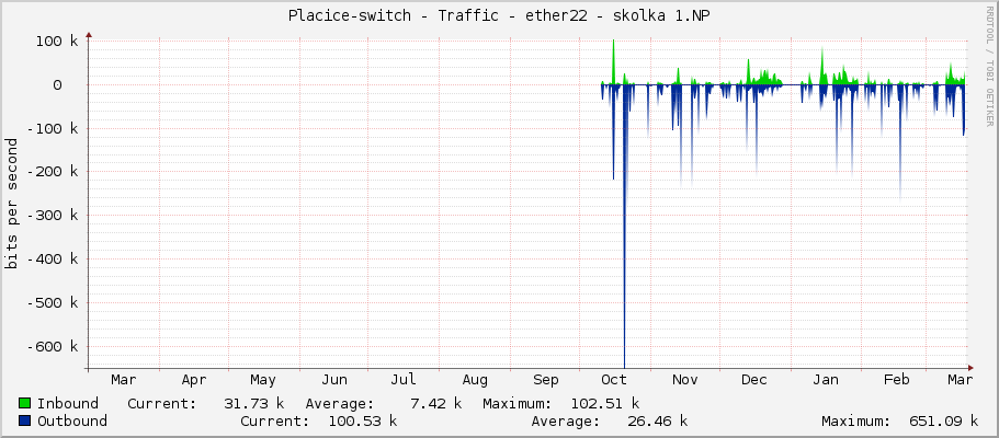 Placice-switch - Traffic - ether22 - skolka 1.NP