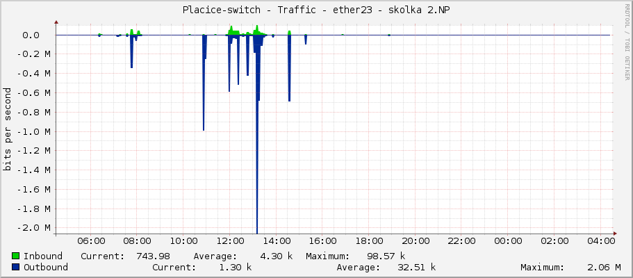 Placice-switch - Traffic - ether23 - skolka 2.NP