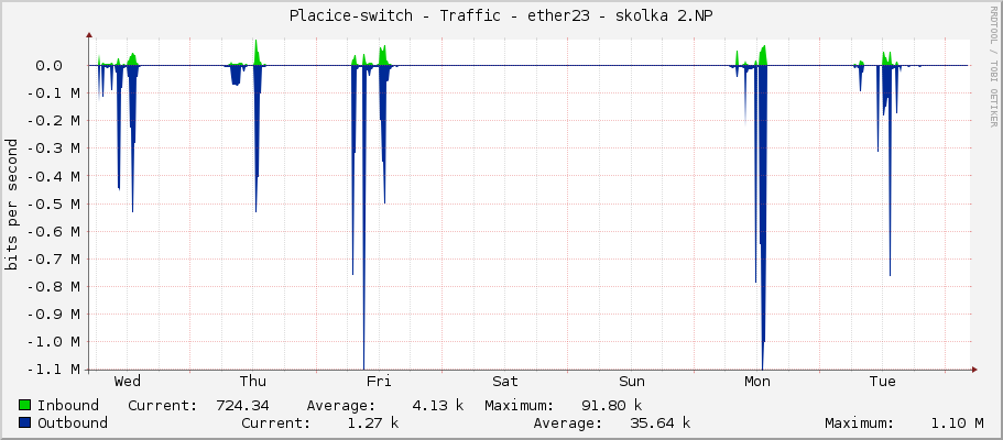 Placice-switch - Traffic - ether23 - skolka 2.NP