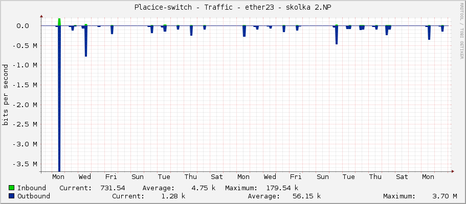 Placice-switch - Traffic - ether23 - skolka 2.NP