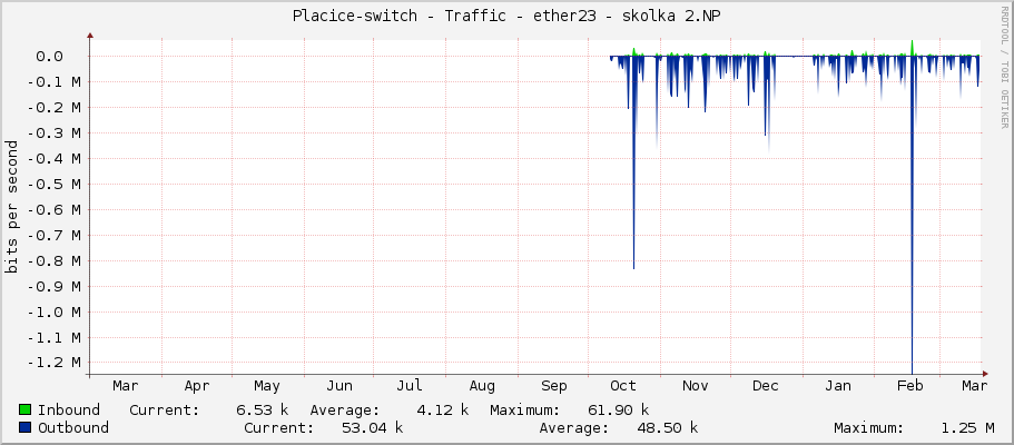 Placice-switch - Traffic - ether23 - skolka 2.NP