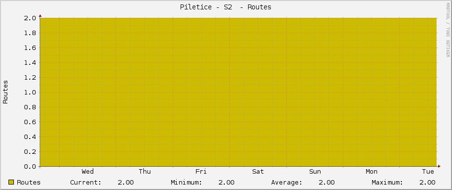 Piletice - S2  - Routes