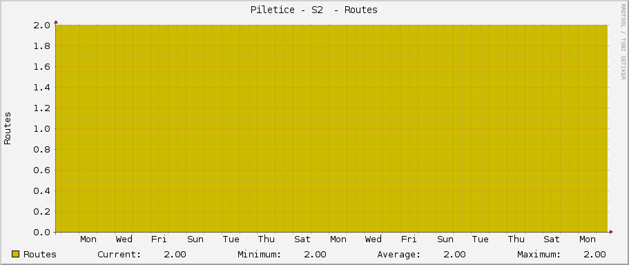 Piletice - S2  - Routes