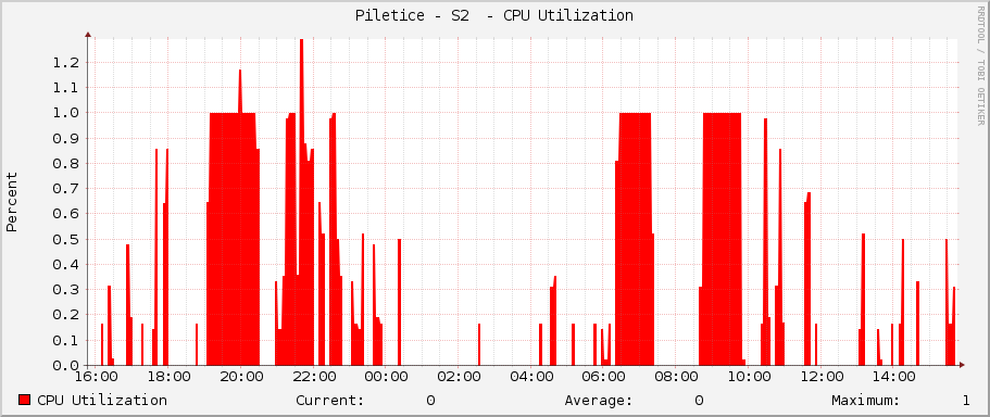 Piletice - S2  - CPU Utilization
