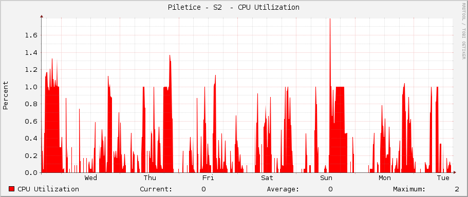 Piletice - S2  - CPU Utilization