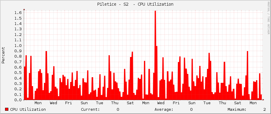 Piletice - S2  - CPU Utilization