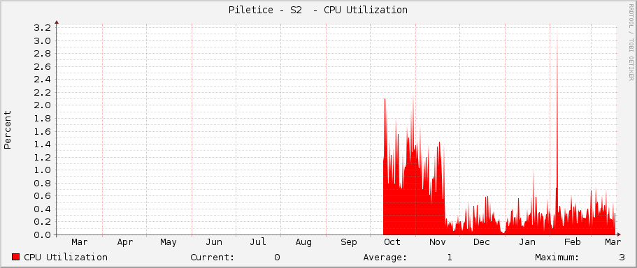 Piletice - S2  - CPU Utilization