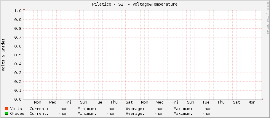 Piletice - S2  - Voltage&Temperature