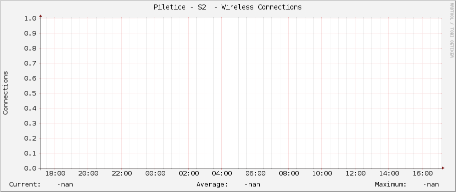 Piletice - S2  - Wireless Connections