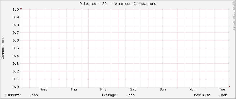 Piletice - S2  - Wireless Connections