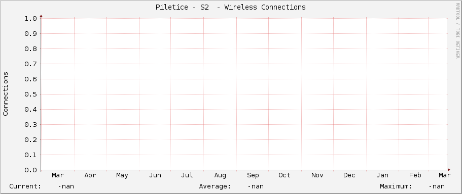 Piletice - S2  - Wireless Connections