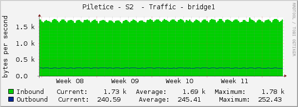 Piletice - S2  - Traffic - bridge1