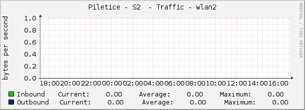 Piletice - S2  - Traffic - wlan2