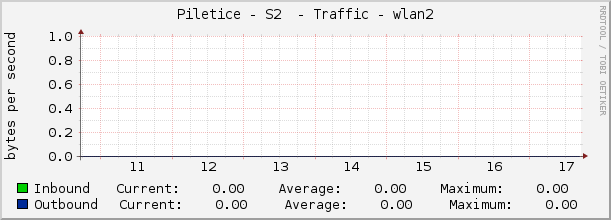 Piletice - S2  - Traffic - wlan2
