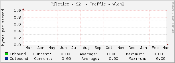 Piletice - S2  - Traffic - wlan2