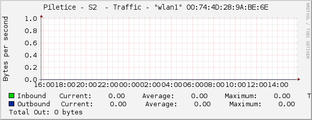 Piletice - S2  - Traffic - |query_ifName| |query_ifIndex|