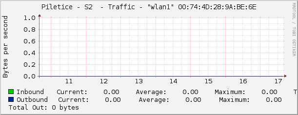 Piletice - S2  - Traffic - |query_ifName| |query_ifIndex|