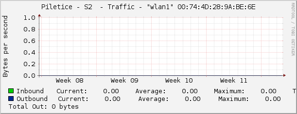 Piletice - S2  - Traffic - |query_ifName| |query_ifIndex|