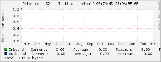 Piletice - S2  - Traffic - |query_ifName| |query_ifIndex|