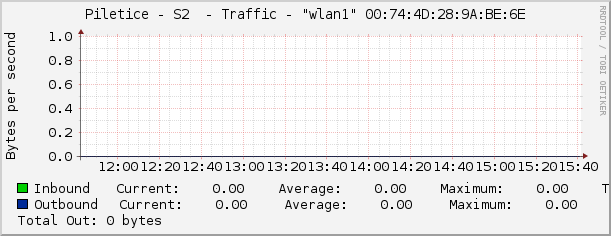 Piletice - S2  - Traffic - |query_ifName| |query_ifIndex|