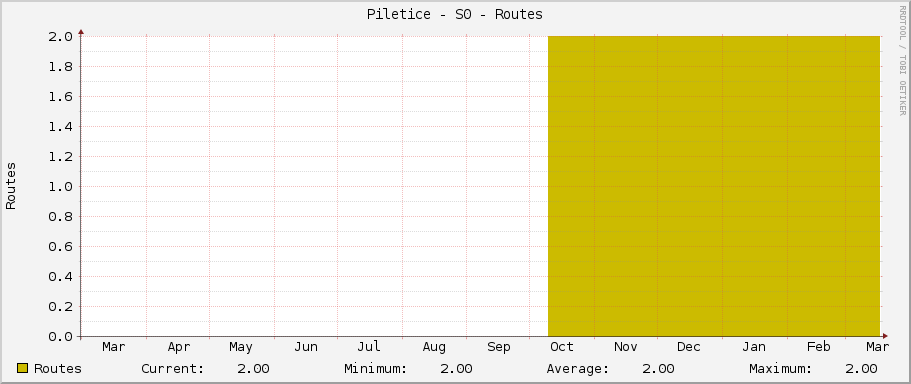 Piletice - S0 - Routes
