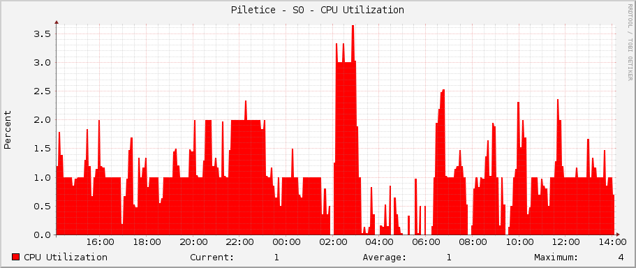 Piletice - S0 - CPU Utilization