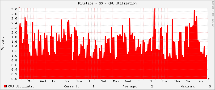 Piletice - S0 - CPU Utilization