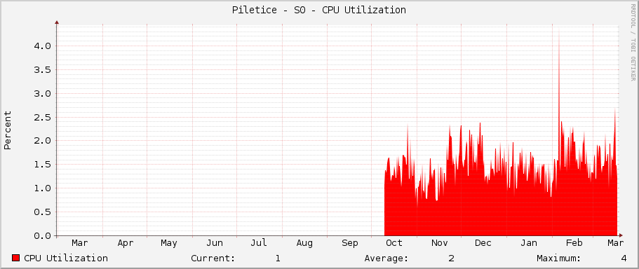 Piletice - S0 - CPU Utilization