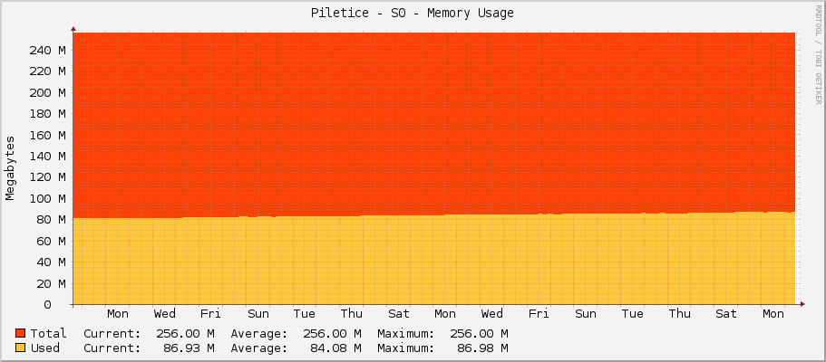 Piletice - S0 - Memory Usage