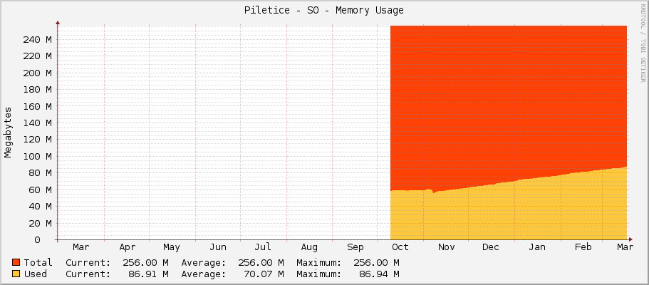 Piletice - S0 - Memory Usage