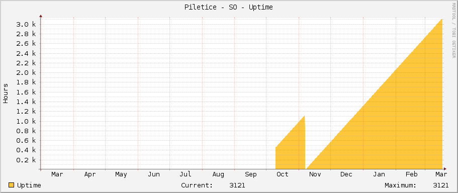 Piletice - S0 - Uptime