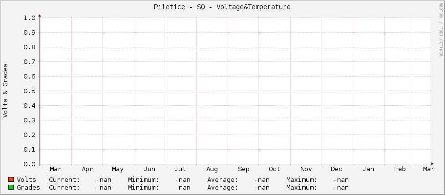Piletice - S0 - Voltage&Temperature