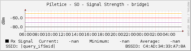   Piletice - S0 - Signal Strength - bridge1