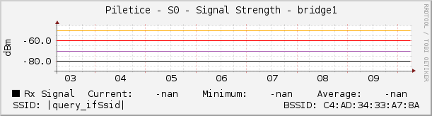   Piletice - S0 - Signal Strength - bridge1