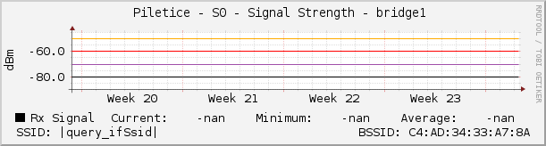   Piletice - S0 - Signal Strength - bridge1