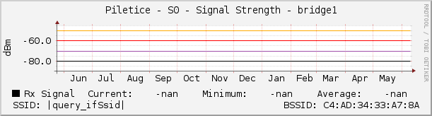   Piletice - S0 - Signal Strength - bridge1