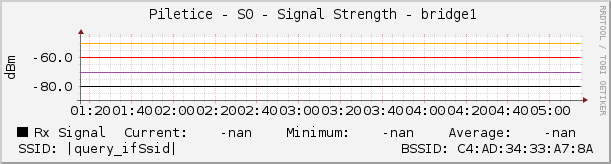   Piletice - S0 - Signal Strength - bridge1