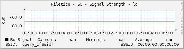   Piletice - S0 - Signal Strength - lo