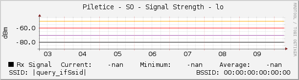   Piletice - S0 - Signal Strength - lo