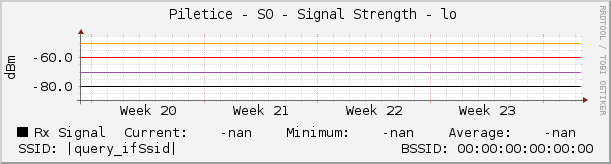   Piletice - S0 - Signal Strength - lo